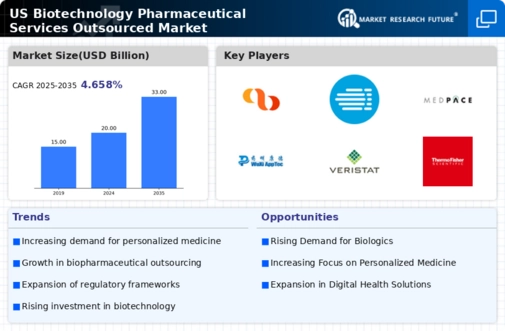 US Biotechnology Pharmaceutical Services Outsources Market Infographic