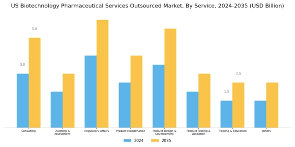 US Biotechnology Pharmaceutical Services Outsources Market Segment Image 0