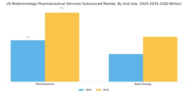 US Biotechnology Pharmaceutical Services Outsources Market Segment Image 1