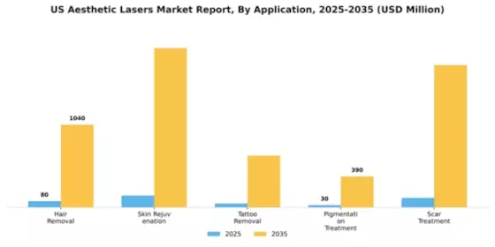 US Aesthetic Lasers Market Segment Image 0