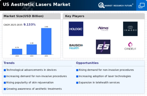 US Aesthetic Lasers Market Infographic