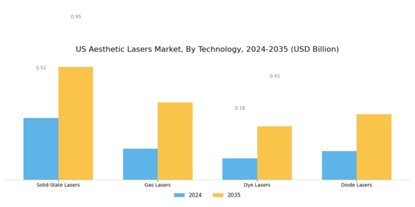 US Aesthetic Lasers Market Segment Image 1