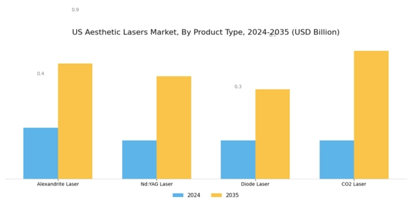 US Aesthetic Lasers Market Segment Image 3