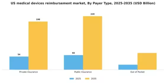 US Medical Devices Reimbursement Market Segment Image 0