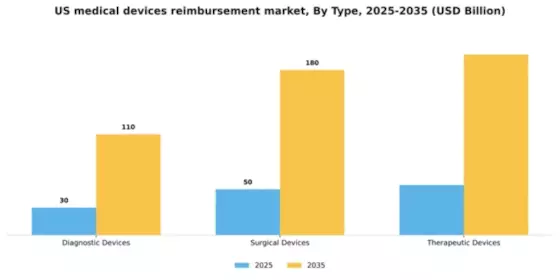 US Medical Devices Reimbursement Market Segment Image 3