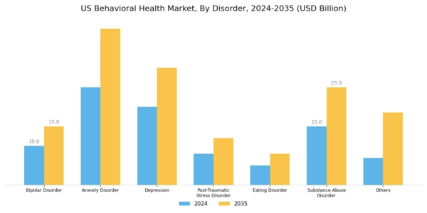 US Behavioral Health Market Segment Image 0