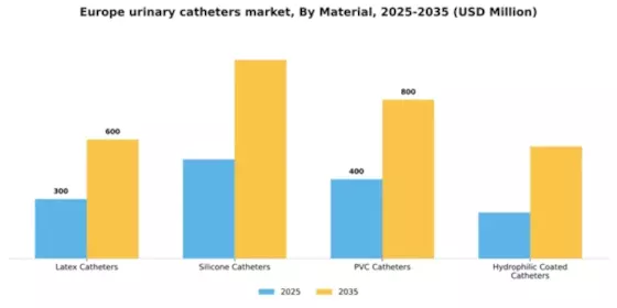 Europe Urinary Catheters Market Segment Image 2