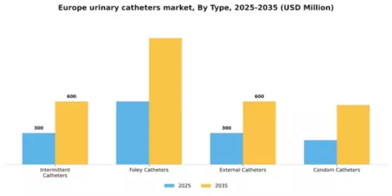 Europe Urinary Catheters Market Segment Image 3