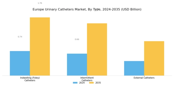 Europe Urinary Catheters Market Segment Image 0