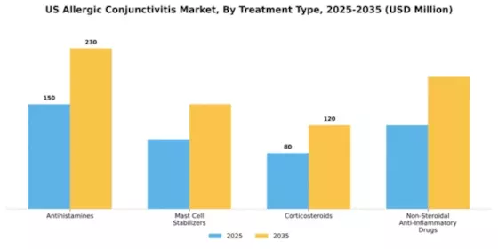 US Allergic Conjunctivitis Market Segment Image 2