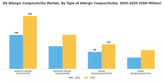 US Allergic Conjunctivitis Market Segment Image 3