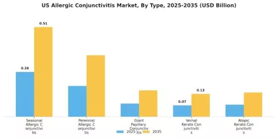 US Allergic Conjunctivitis Market Segment Image 0