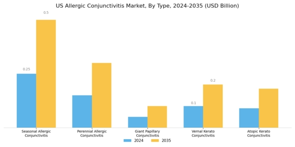 US Allergic Conjunctivitis Market Segment Image 0
