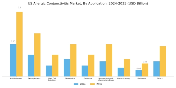 US Allergic Conjunctivitis Market Segment Image 1
