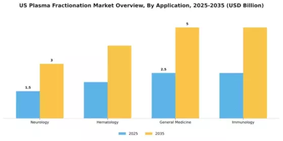 US Plasma Fractionation Market Segment Image 0