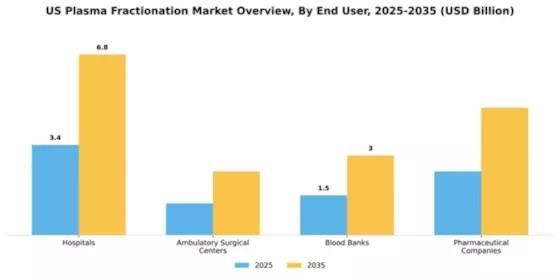 US Plasma Fractionation Market Segment Image 1