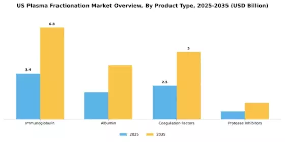 US Plasma Fractionation Market Segment Image 2