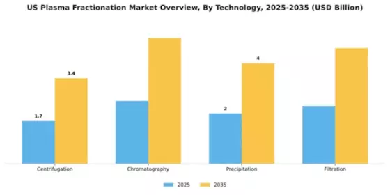 US Plasma Fractionation Market Segment Image 3