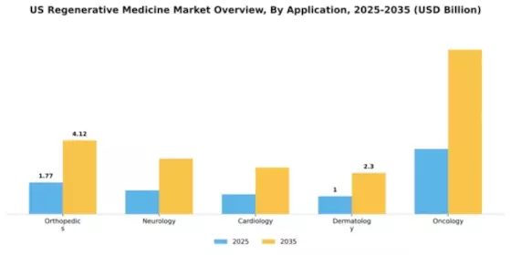 US Regenerative Medicine Market Segment Image 0
