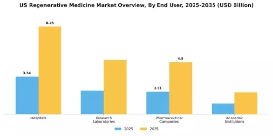 US Regenerative Medicine Market Segment Image 1