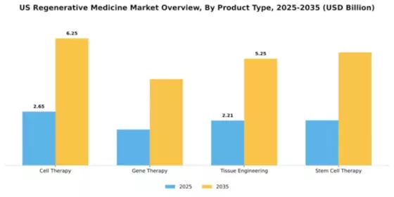 US Regenerative Medicine Market Segment Image 2