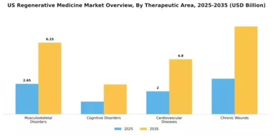 US Regenerative Medicine Market Segment Image 3