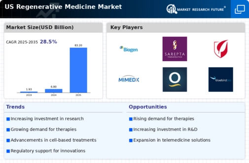 US Regenerative Medicine Market Infographic