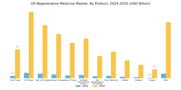 US Regenerative Medicine Market Segment Image 0
