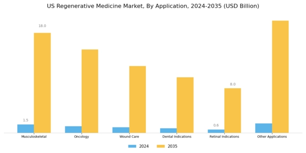 US Regenerative Medicine Market Segment Image 1