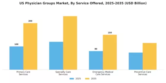 US Physician Groups Market Segment Image 1
