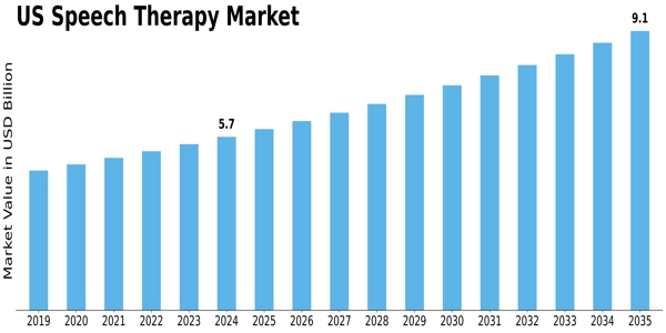 US Speech Therapy Market Size