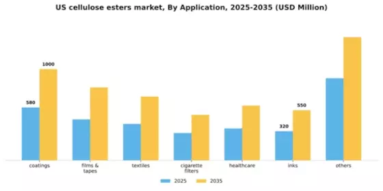 US Cellulose Esters Market Segment Image 0