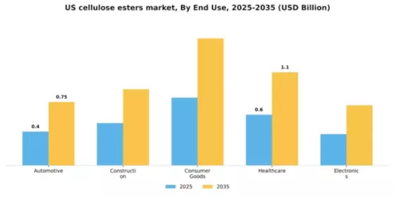 US Cellulose Esters Market Segment Image 1