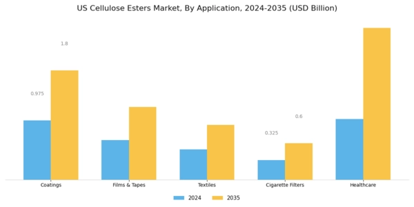 US Cellulose Esters Market Segment Image 1
