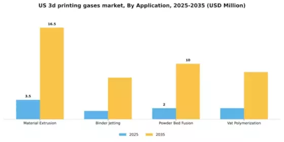 US 3D Printing Gases Market Segment Image 0