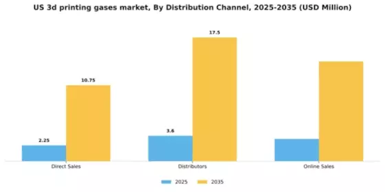 US 3D Printing Gases Market Segment Image 1
