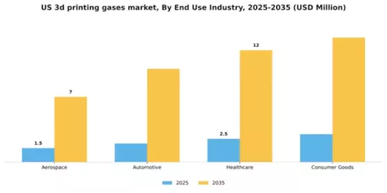 US 3D Printing Gases Market Segment Image 2