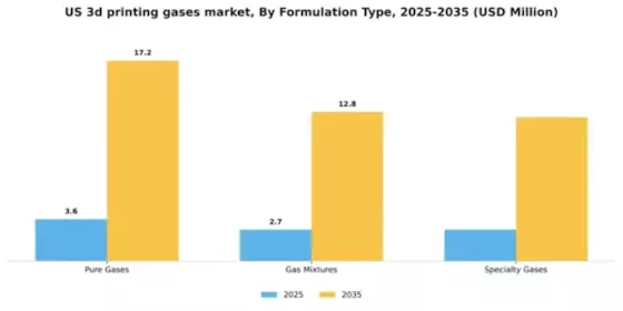 US 3D Printing Gases Market Segment Image 3