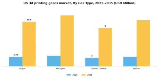 US 3D Printing Gases Market Segment Image 4