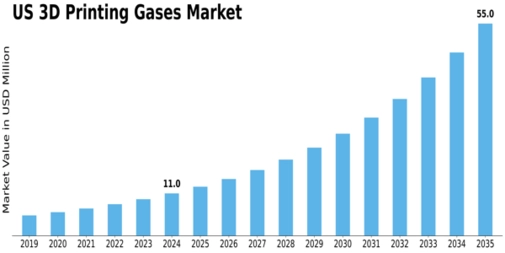 US 3D Printing Gases Market Size