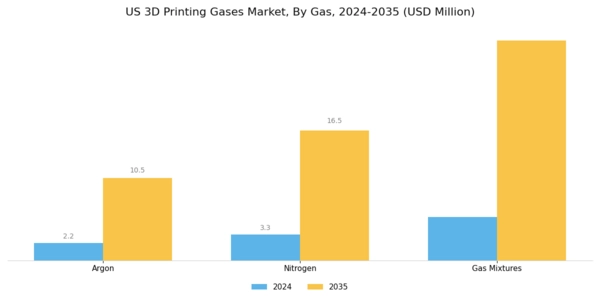 US 3D Printing Gases Market Segment Image 0