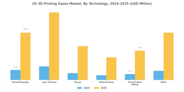 US 3D Printing Gases Market Segment Image 2