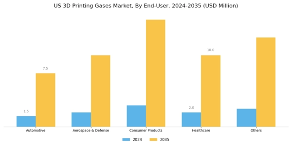 US 3D Printing Gases Market Segment Image 3