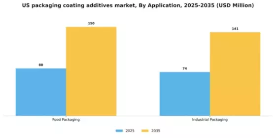 US Packaging Coating Additives Market Segment Image 0
