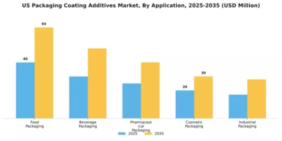 US Packaging Coating Additives Market Segment Image 0