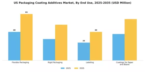 US Packaging Coating Additives Market Segment Image 1