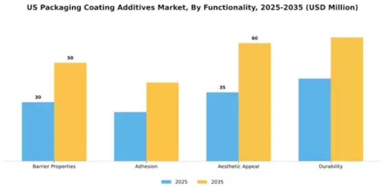 US Packaging Coating Additives Market Segment Image 2