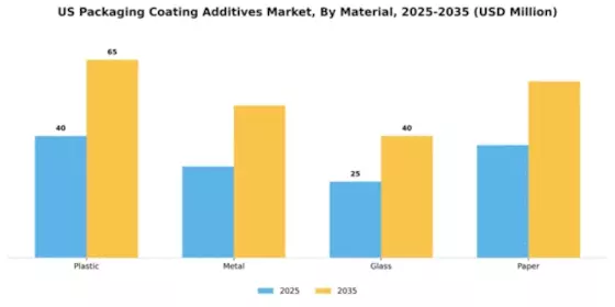 US Packaging Coating Additives Market Segment Image 3