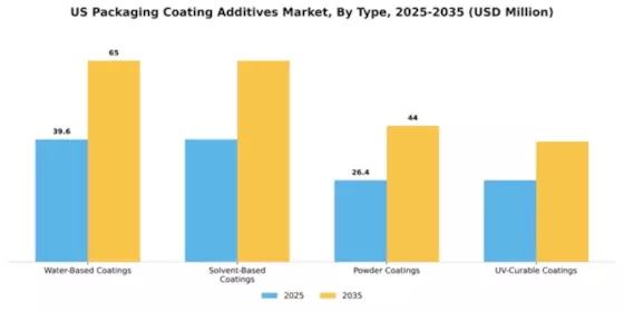 US Packaging Coating Additives Market Segment Image 4