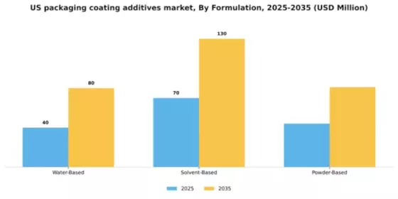 US Packaging Coating Additives Market Segment Image 1